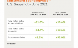 U.S. Retail Sales Grew 11.0% Year-Over-Year in June