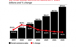 Social commerce surpasses $30 billion in the US