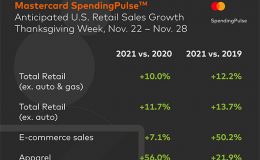 Mastercard SpendingPulse Anticipates 10% U.S. Retail Sales Growth Thanksgiving Week