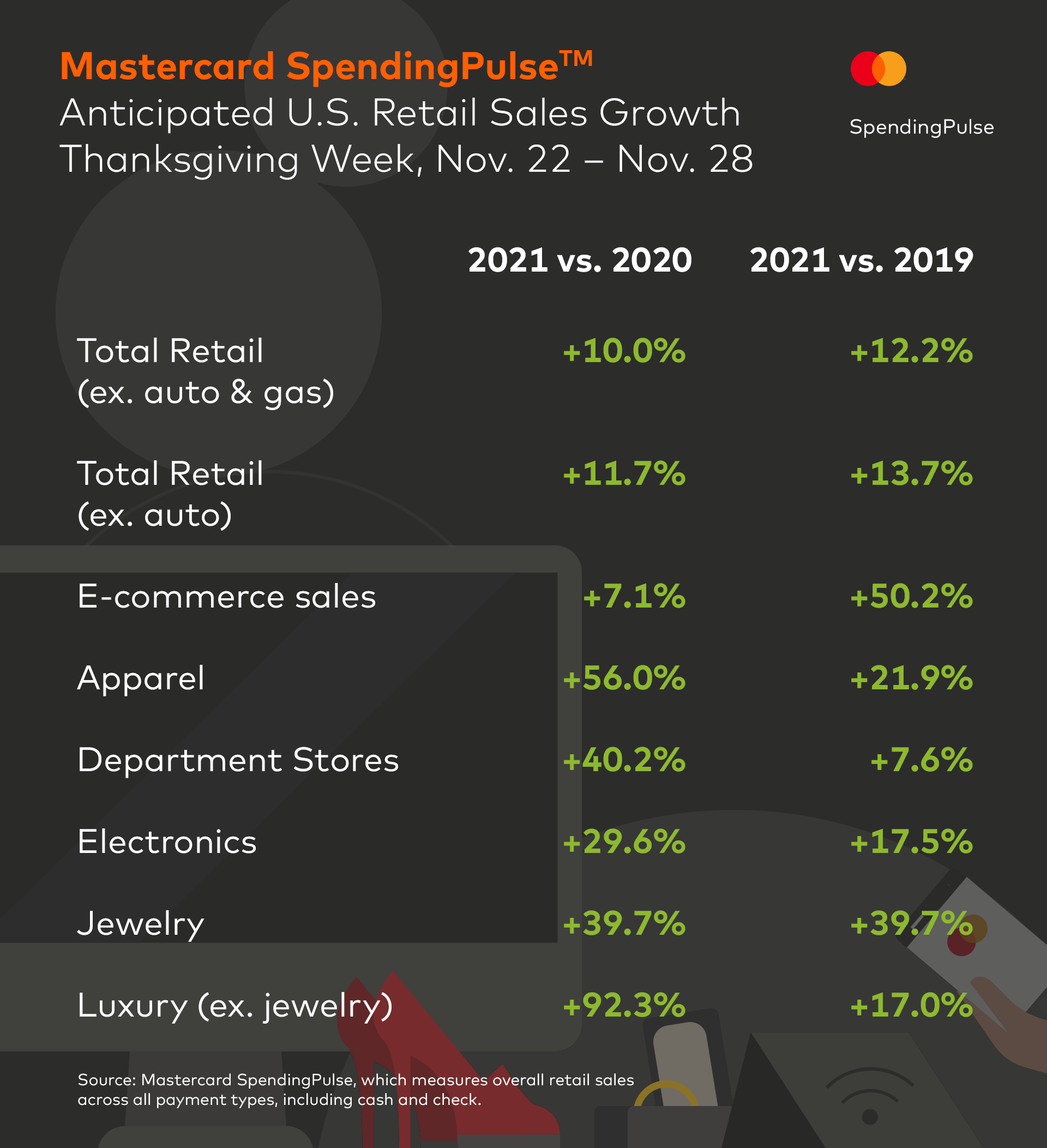 Mastercard SpendingPulse Anticipates 10 U.S. Retail Sales Growth