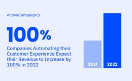 Companies that Automate their Customer Experience Expect to Double in 2022