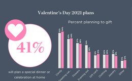 Valentine’s Day Spending to Total $21.8 Billion