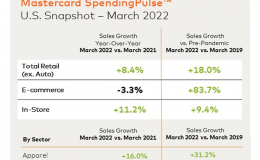 Mastercard SpendingPulse: Services on the Rise in March, while U.S. Retail Sales Grow 8.4%*