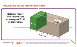 Returns Cost US Online Retailers 21% of Order Value