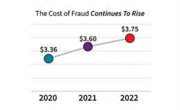True Cost of Fraud Study Finds a 19.8% Increase in Retail Fraud in the U.S. Since 2019